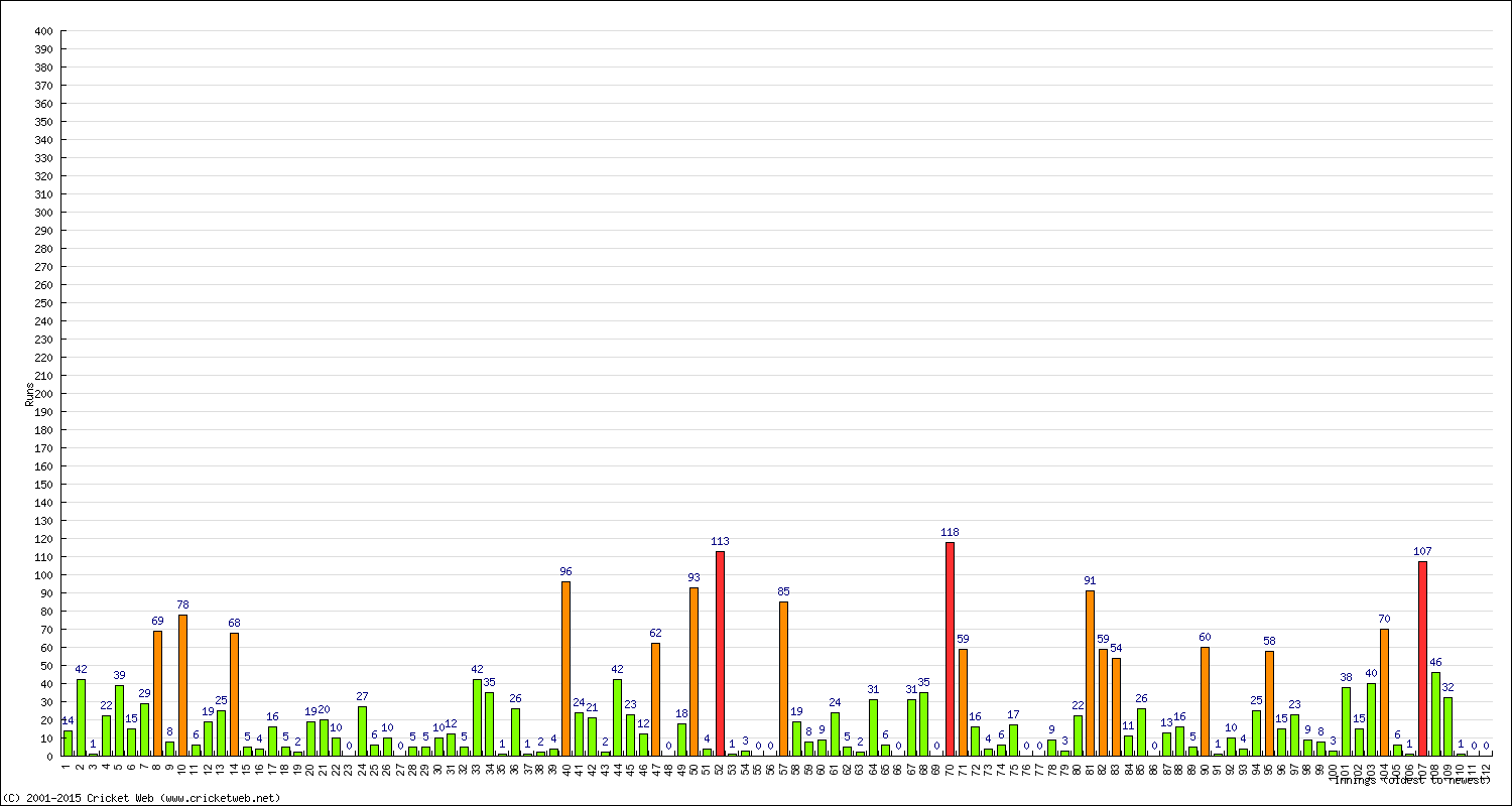 Batting Performance Innings by Innings