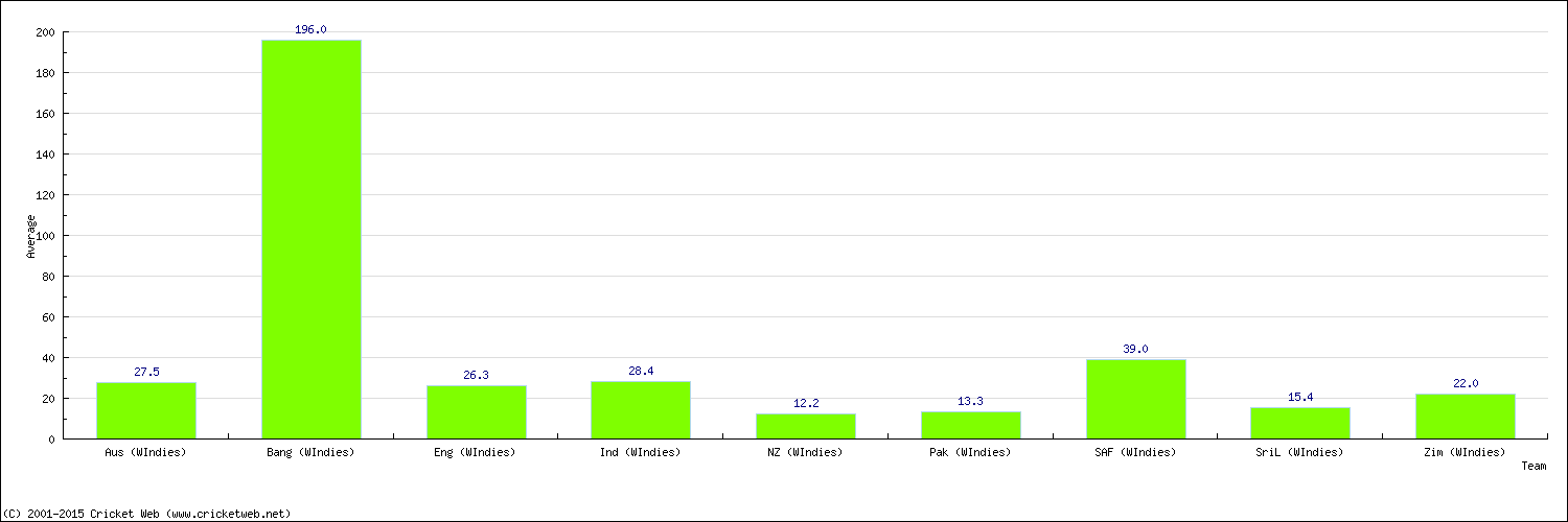 Batting Average by Country