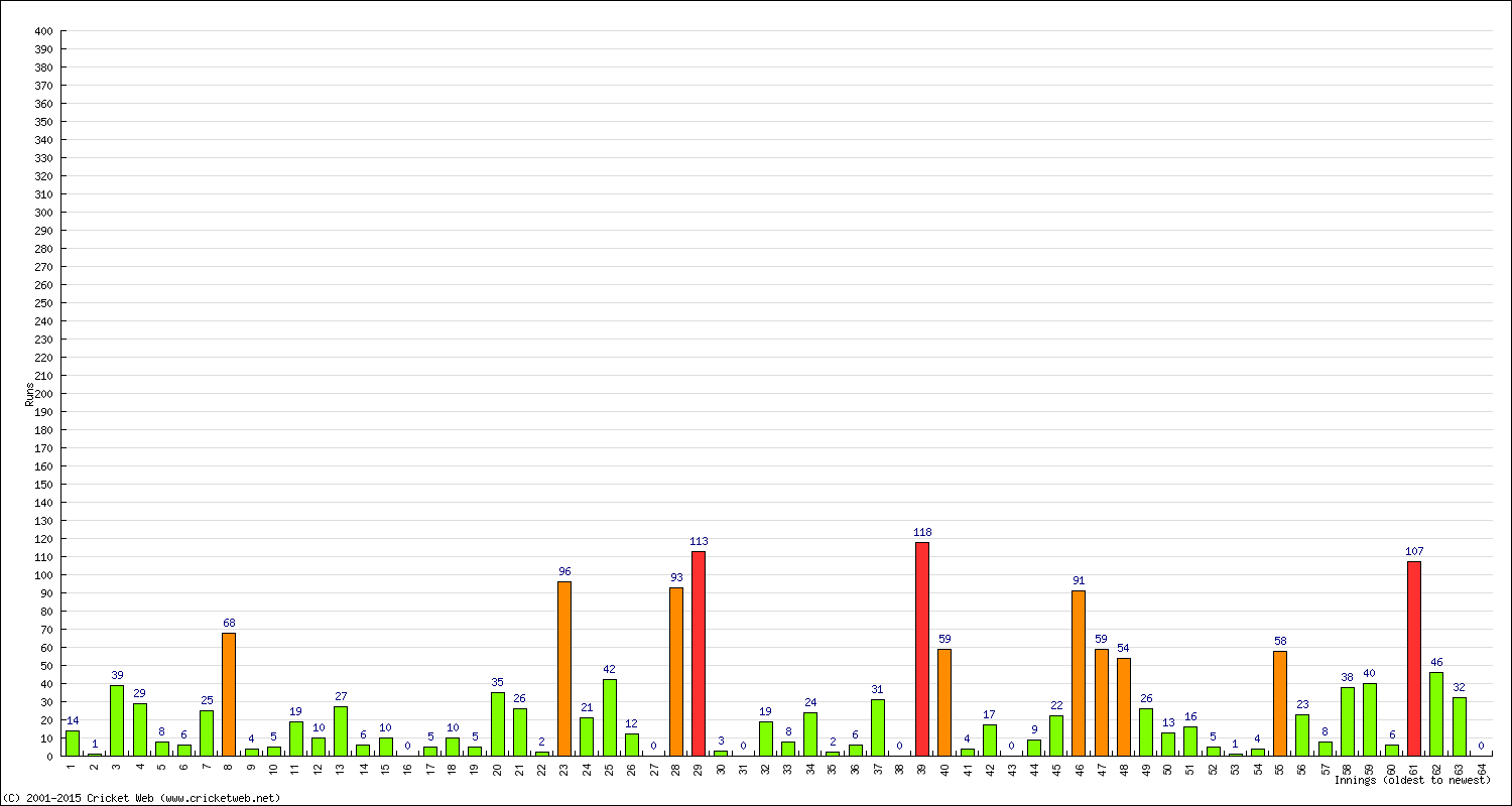 Batting 1st Innings