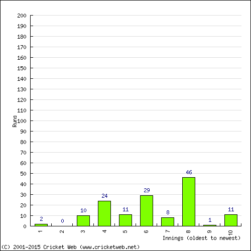 Batting Recent Scores