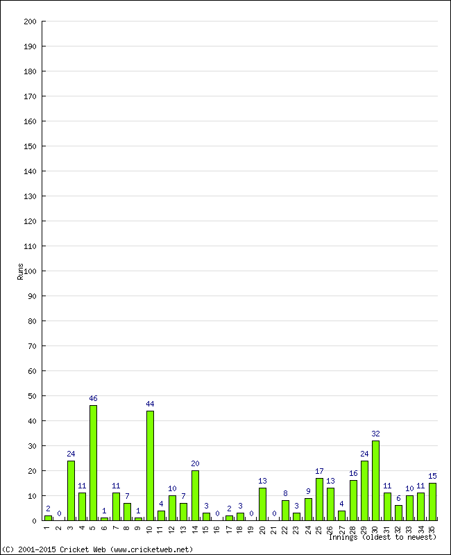 Batting Performance Innings by Innings - Home