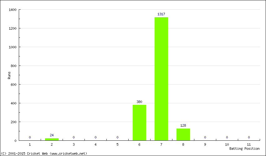 Runs by Batting Position