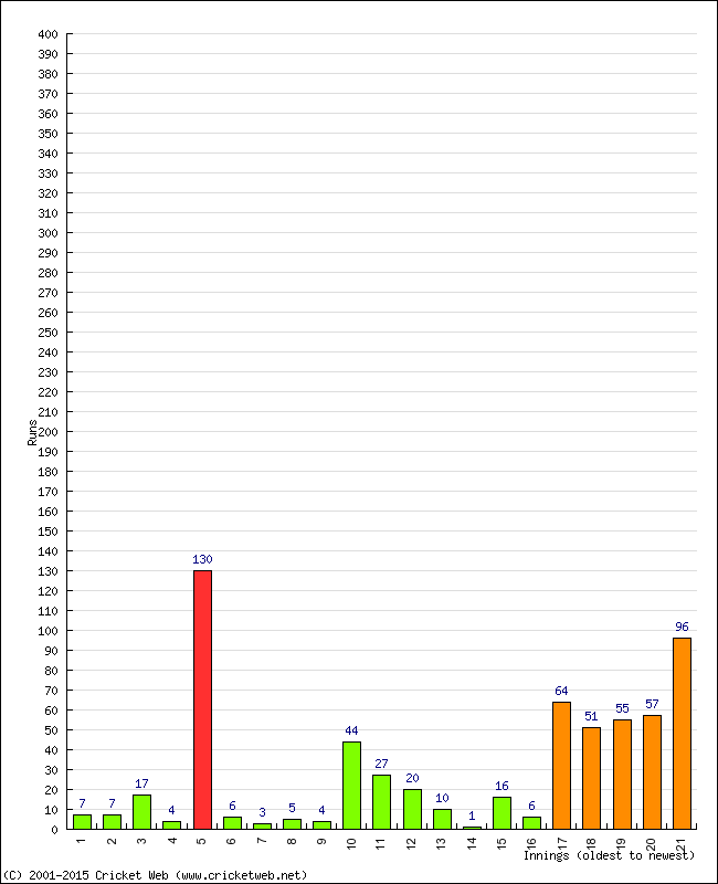 Batting Performance Innings by Innings - Away