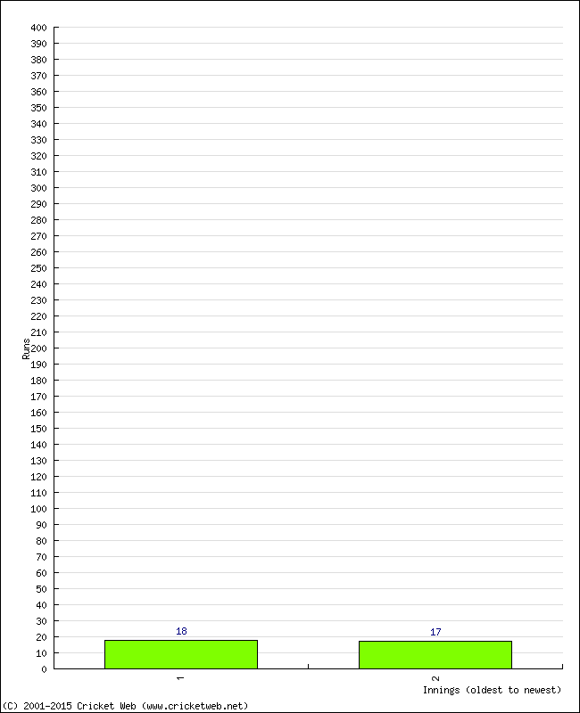 Batting Performance Innings by Innings - Home