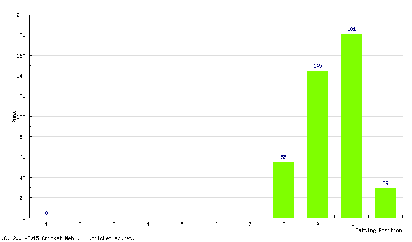 Runs by Batting Position