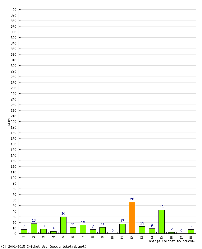 Batting Performance Innings by Innings - Away