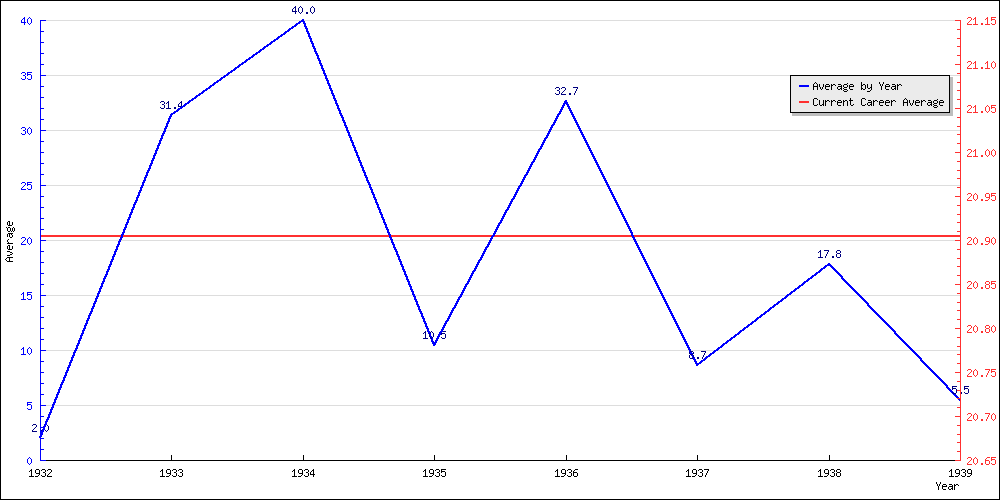 Batting Average by Year