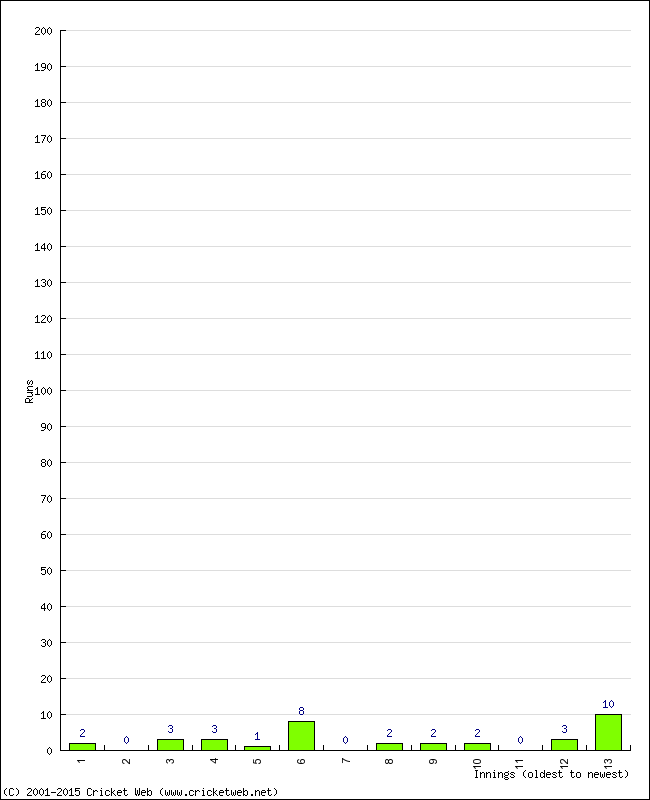 Batting Performance Innings by Innings