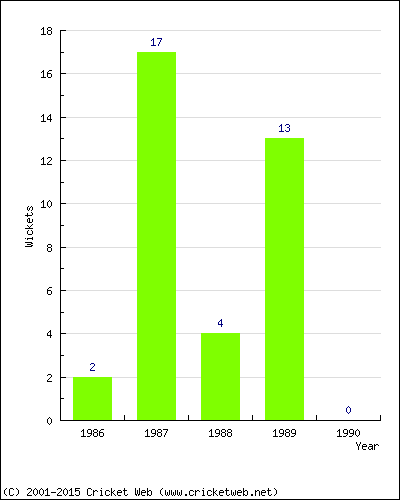 Runs by Year