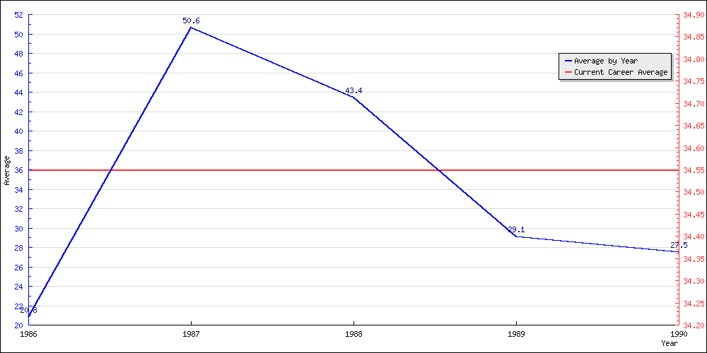 Bowling Average by Year