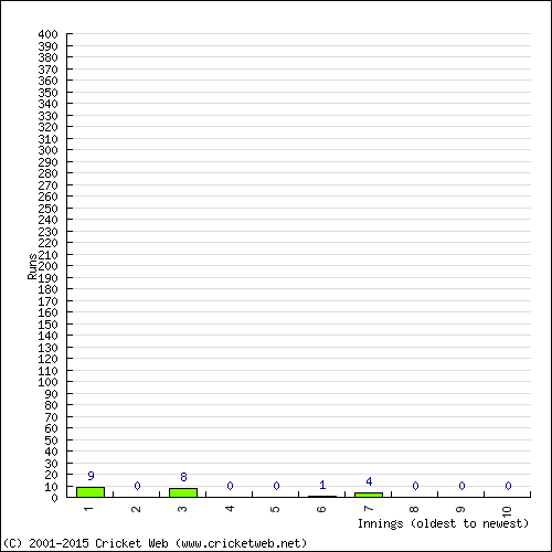 Batting Recent Scores