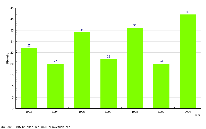 Runs by Year