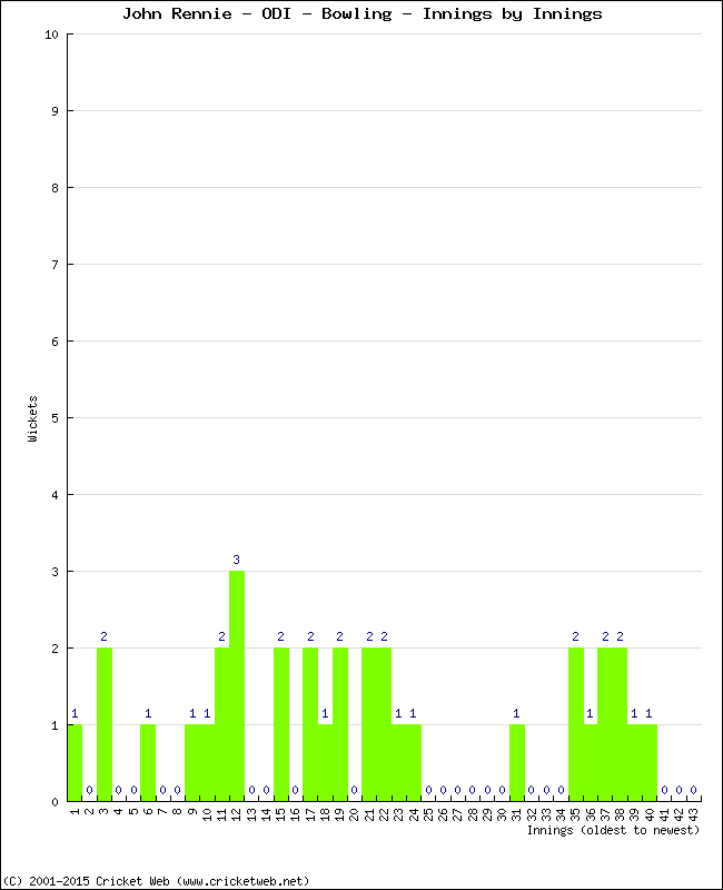 Bowling Performance Innings by Innings