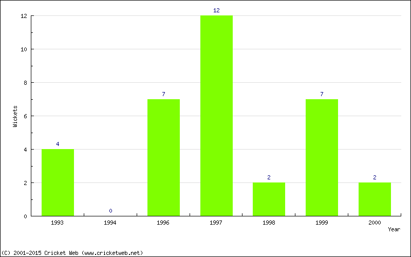 Wickets by Year