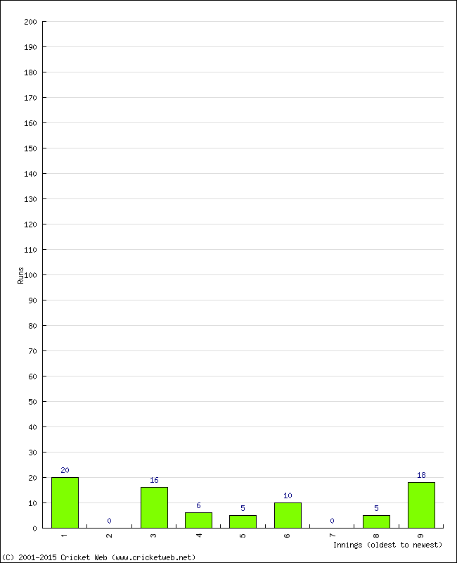 Batting Performance Innings by Innings - Home