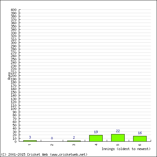 Batting Recent Scores