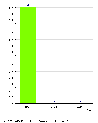 Wickets by Year