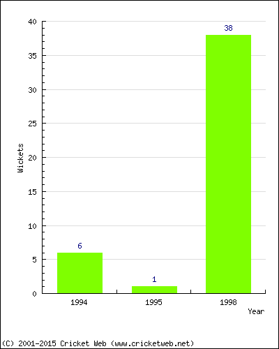 Runs by Year