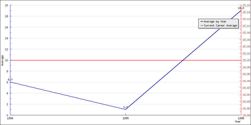 Batting Average by Year