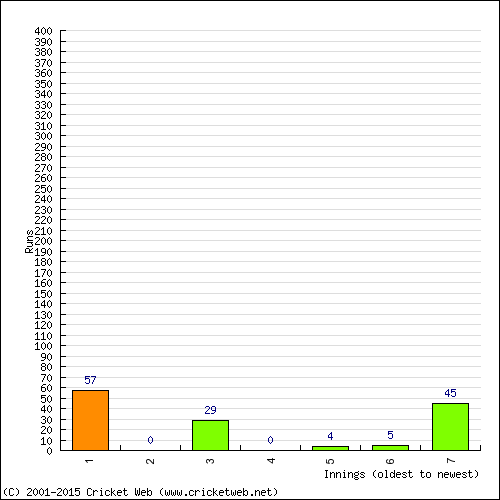 Batting Recent Scores