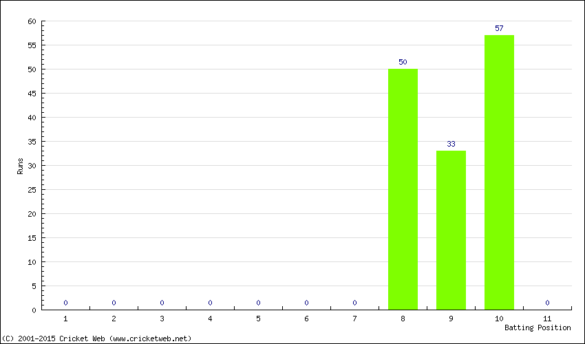 Runs by Batting Position