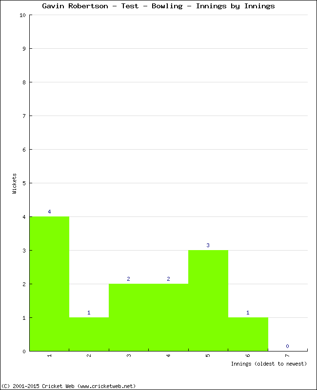 Bowling Performance Innings by Innings