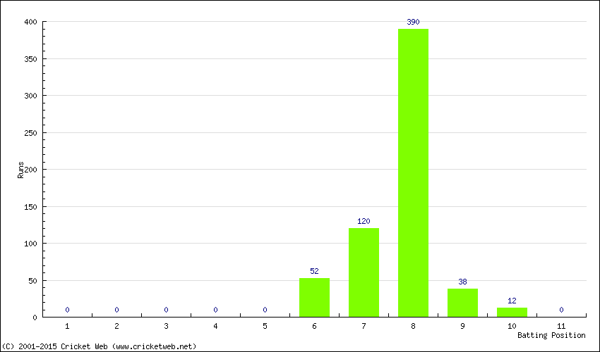 Runs by Batting Position