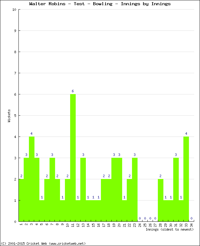 Bowling Performance Innings by Innings