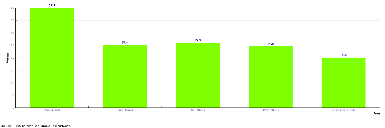 Bowling Average by Country