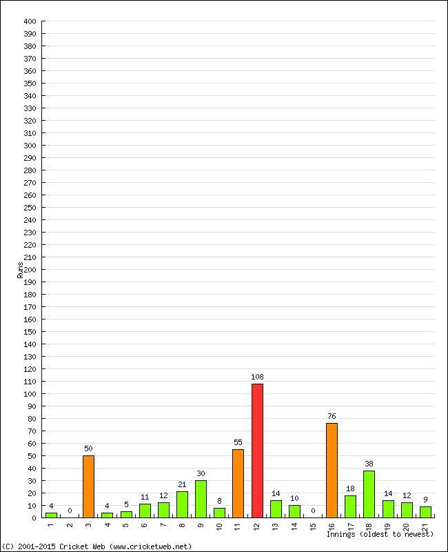 Batting Performance Innings by Innings - Home