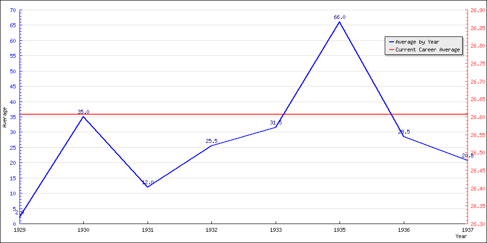 Batting Average by Year