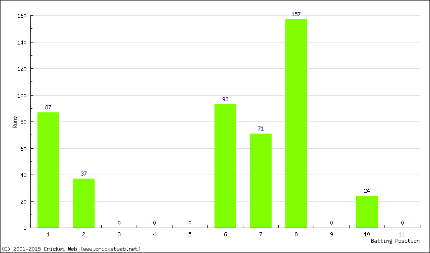 Runs by Batting Position