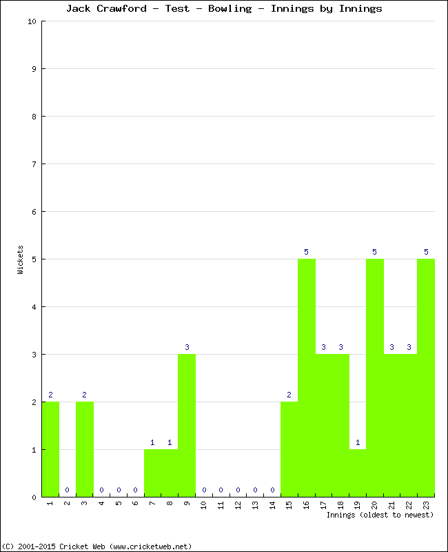 Bowling Performance Innings by Innings