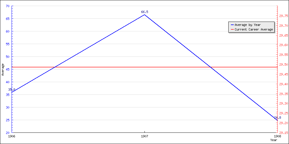 Bowling Average by Year