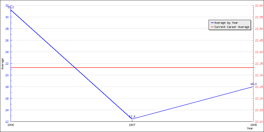 Batting Average by Year