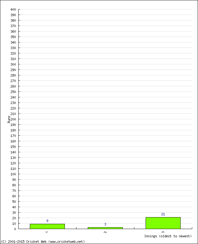 Batting Performance Innings by Innings