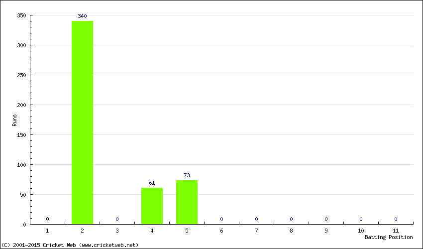 Runs by Batting Position