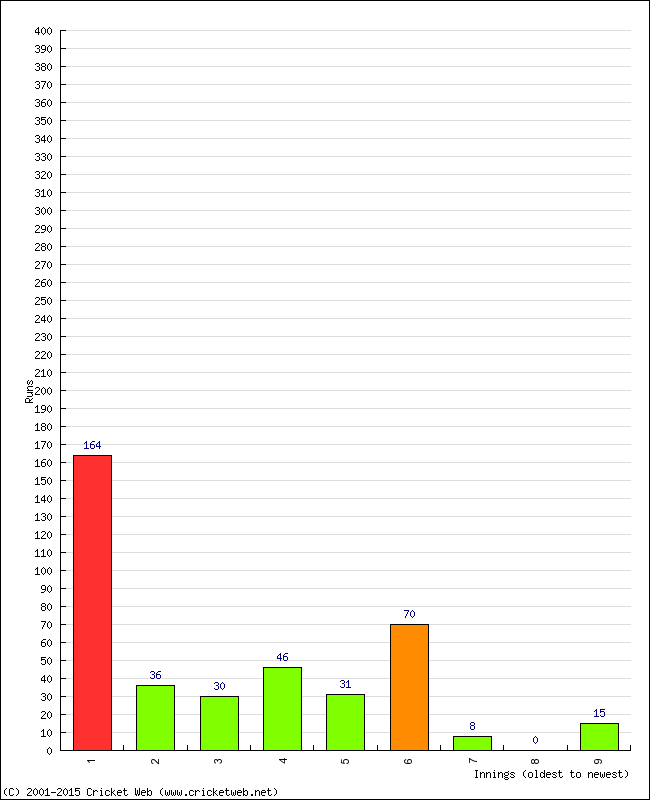 Batting Performance Innings by Innings - Home