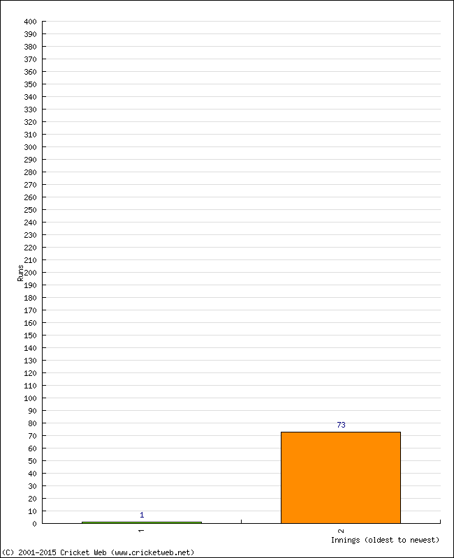 Batting Performance Innings by Innings - Away