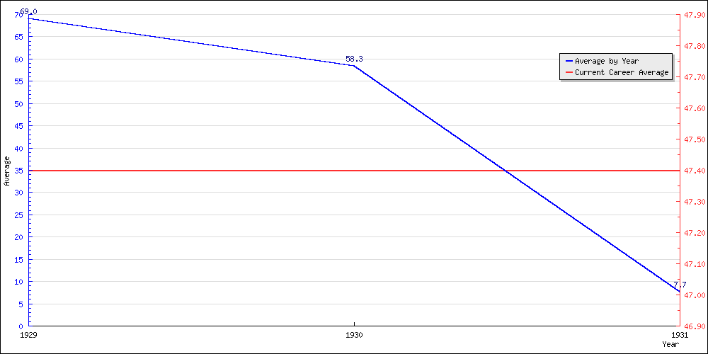 Batting Average by Year