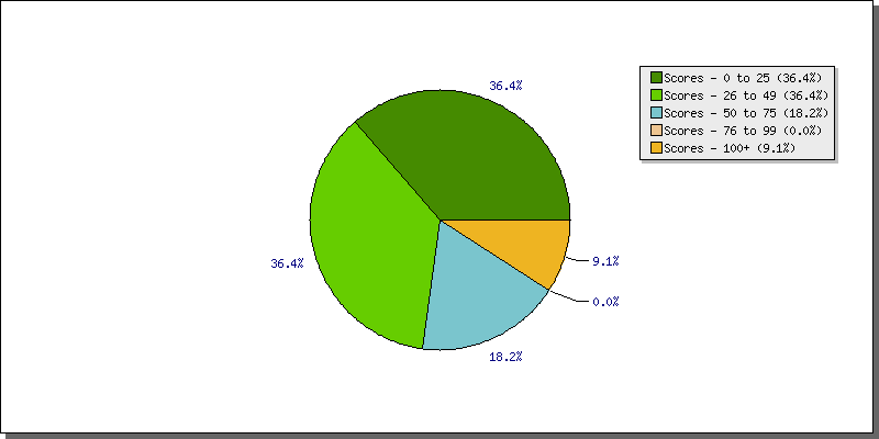 Batting Scores