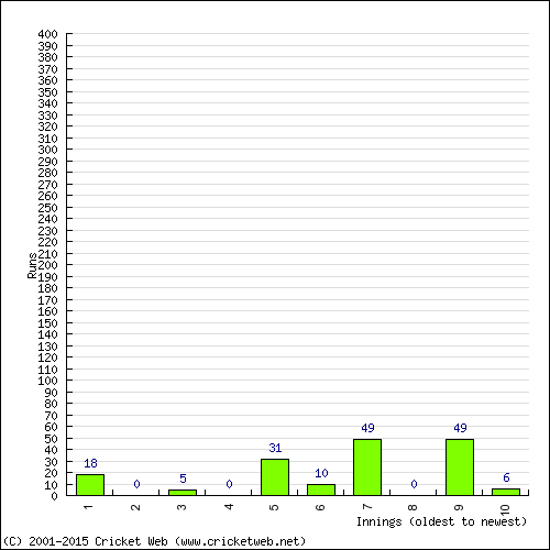 Batting Recent Scores