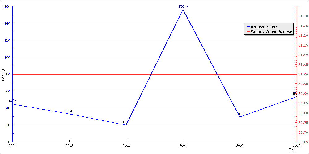 Bowling Average by Year