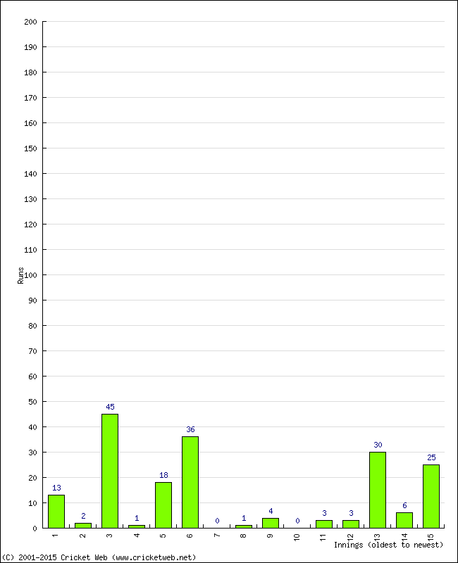 Batting Performance Innings by Innings - Away