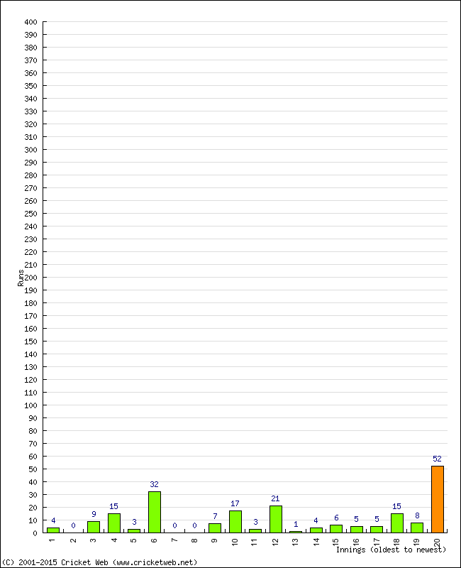 Batting Performance Innings by Innings