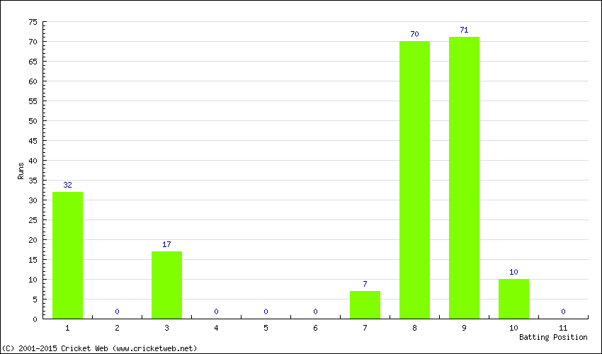 Runs by Batting Position