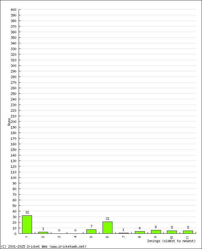 Batting Performance Innings by Innings - Away