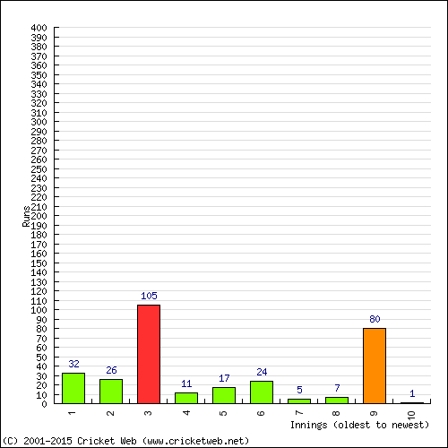 Batting Recent Scores