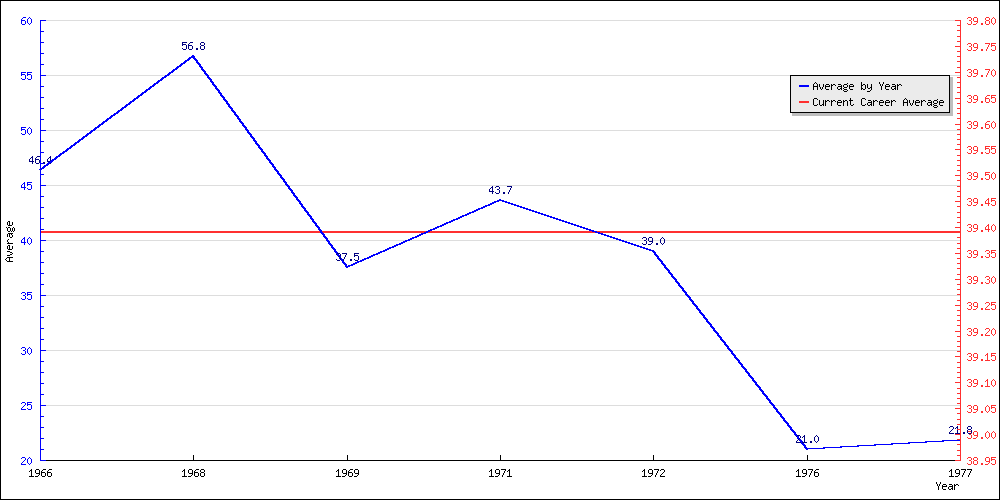 Bowling Average by Year