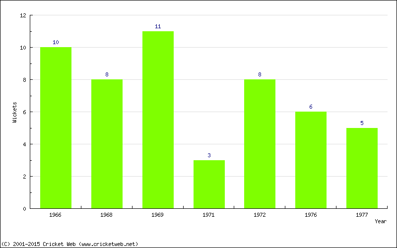 Wickets by Year